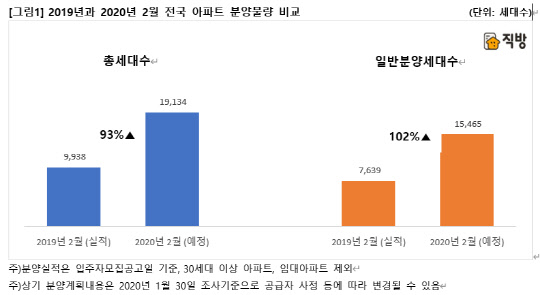 2019~2020년 2월 전국 아파트 분양물량 비교. <직방 제공>